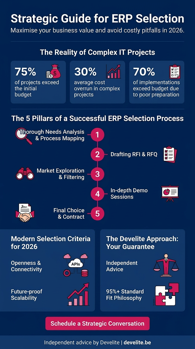 ERP Selection in 2026: the strategic guide for a future-proof system ...